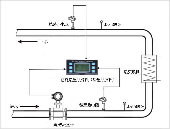 冷凍水的冷量計(jì)量系統(tǒng)